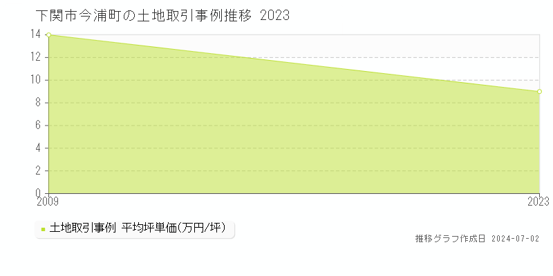 下関市今浦町の土地取引事例推移グラフ 