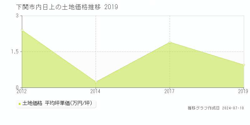 下関市内日上の土地取引事例推移グラフ 