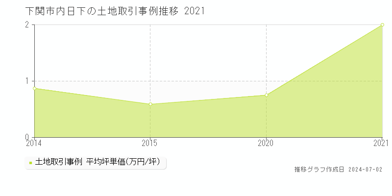 下関市内日下の土地取引事例推移グラフ 