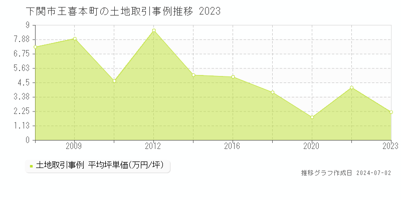 下関市王喜本町の土地取引事例推移グラフ 