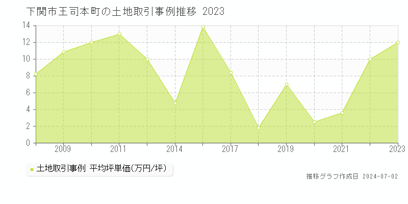 下関市王司本町の土地取引事例推移グラフ 