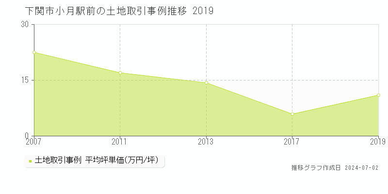 下関市小月駅前の土地取引事例推移グラフ 