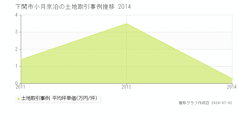 下関市小月京泊の土地取引事例推移グラフ 