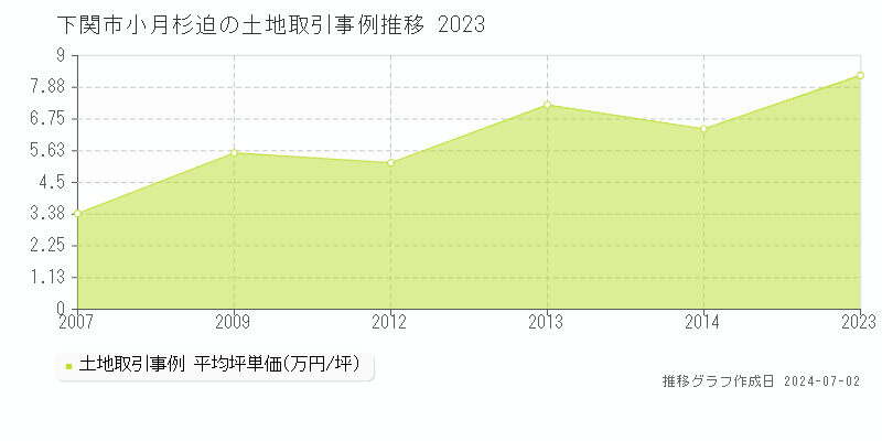 下関市小月杉迫の土地取引事例推移グラフ 