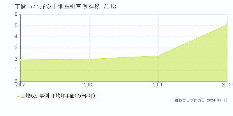 下関市小野の土地取引事例推移グラフ 