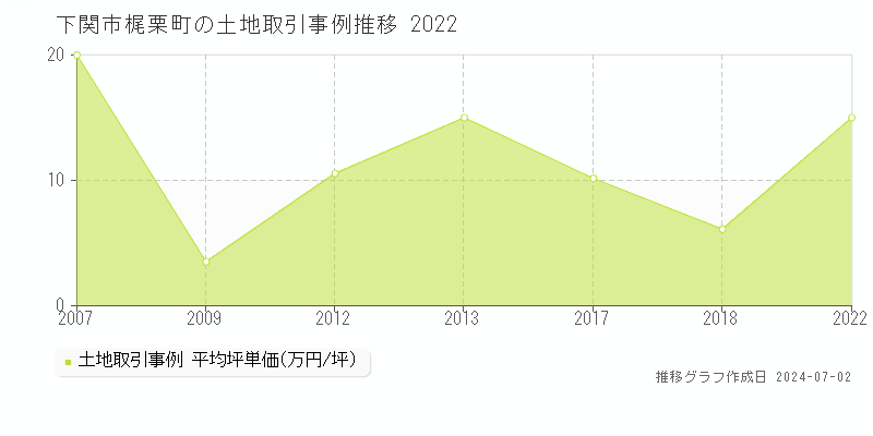 下関市梶栗町の土地取引事例推移グラフ 
