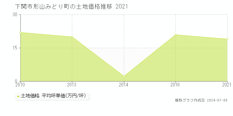 下関市形山みどり町の土地取引事例推移グラフ 