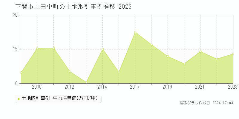 下関市上田中町の土地取引事例推移グラフ 