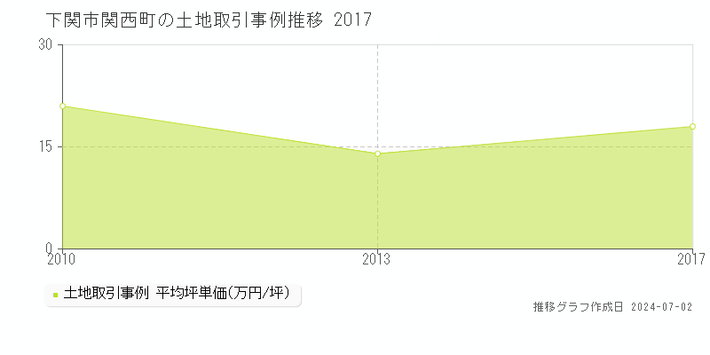下関市関西町の土地取引事例推移グラフ 