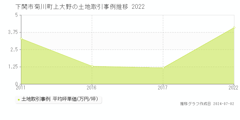 下関市菊川町上大野の土地取引事例推移グラフ 