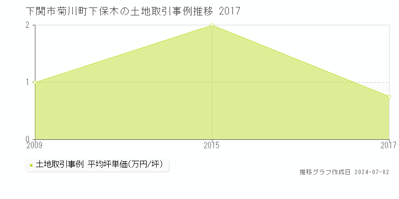 下関市菊川町下保木の土地取引事例推移グラフ 