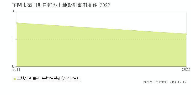 下関市菊川町日新の土地取引事例推移グラフ 