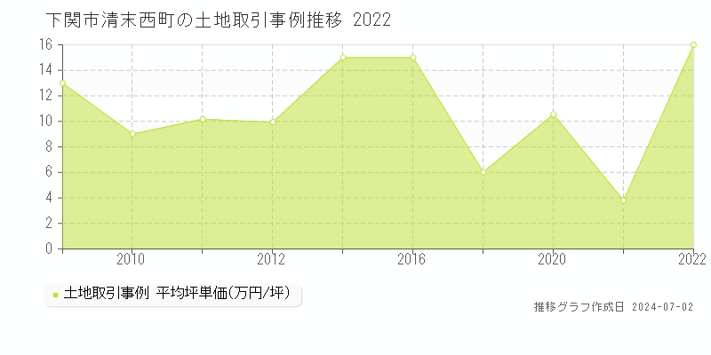 下関市清末西町の土地取引事例推移グラフ 
