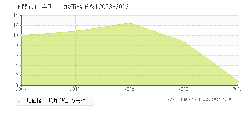 向洋町(下関市)の土地価格推移グラフ(坪単価)[2008-2022年]