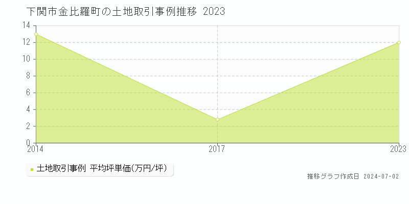 下関市金比羅町の土地取引事例推移グラフ 