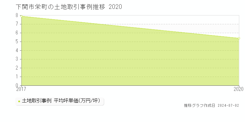 下関市栄町の土地取引事例推移グラフ 