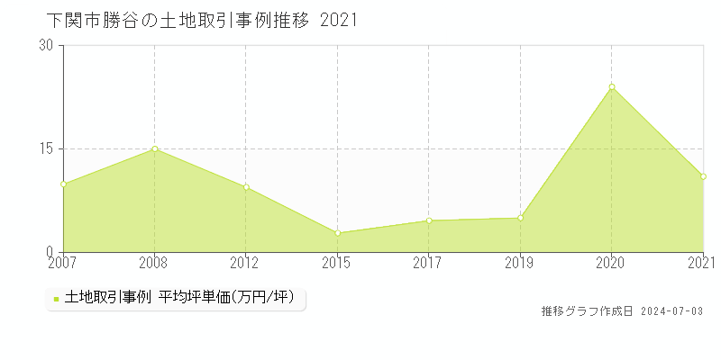 下関市勝谷の土地取引事例推移グラフ 