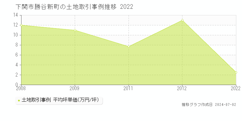 下関市勝谷新町の土地取引事例推移グラフ 