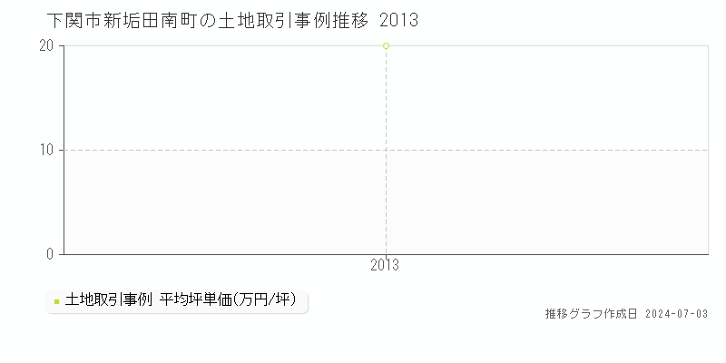 下関市新垢田南町の土地取引事例推移グラフ 
