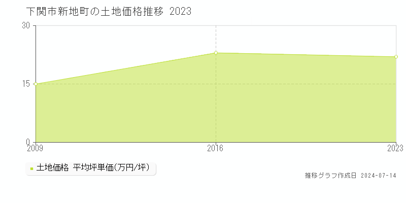 下関市新地町の土地取引事例推移グラフ 