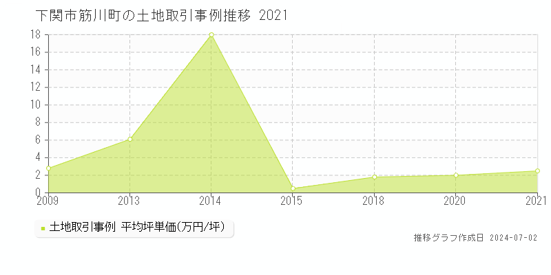 下関市筋川町の土地取引事例推移グラフ 