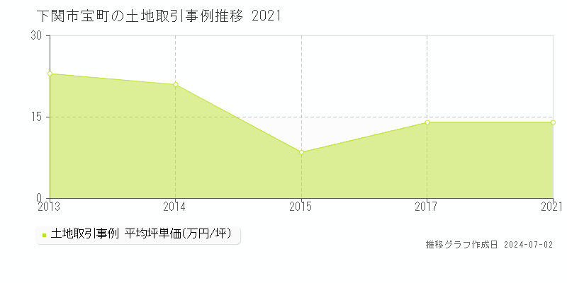 下関市宝町の土地取引事例推移グラフ 