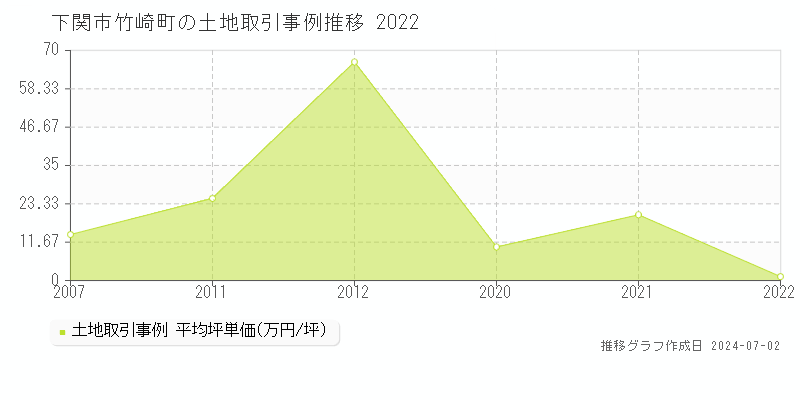下関市竹崎町の土地取引事例推移グラフ 