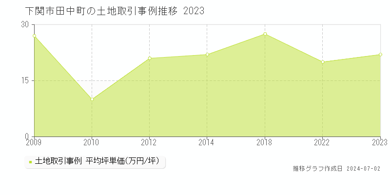 下関市田中町の土地取引事例推移グラフ 
