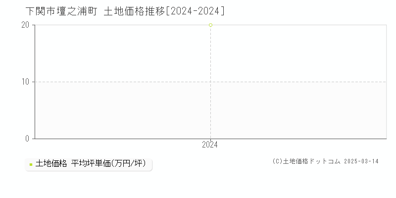 壇之浦町(下関市)の土地価格推移グラフ(坪単価)[2024-2024年]