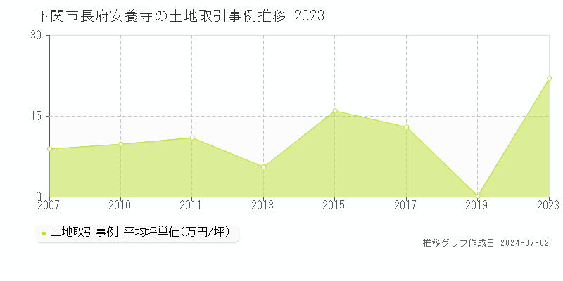 下関市長府安養寺の土地取引事例推移グラフ 