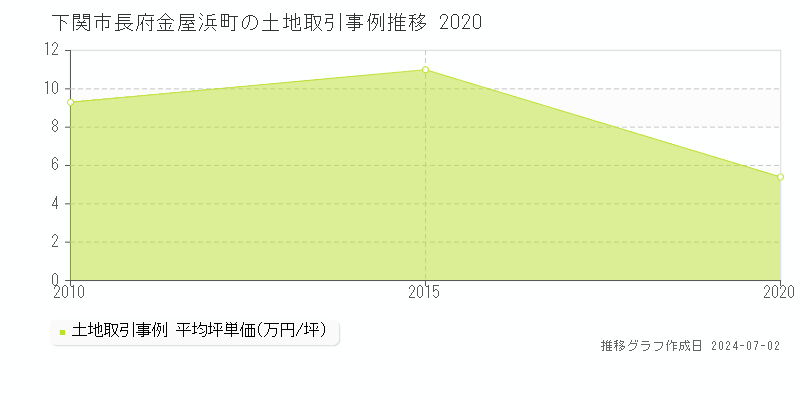 下関市長府金屋浜町の土地取引事例推移グラフ 
