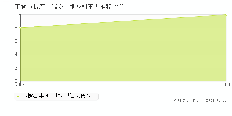 下関市長府川端の土地取引事例推移グラフ 