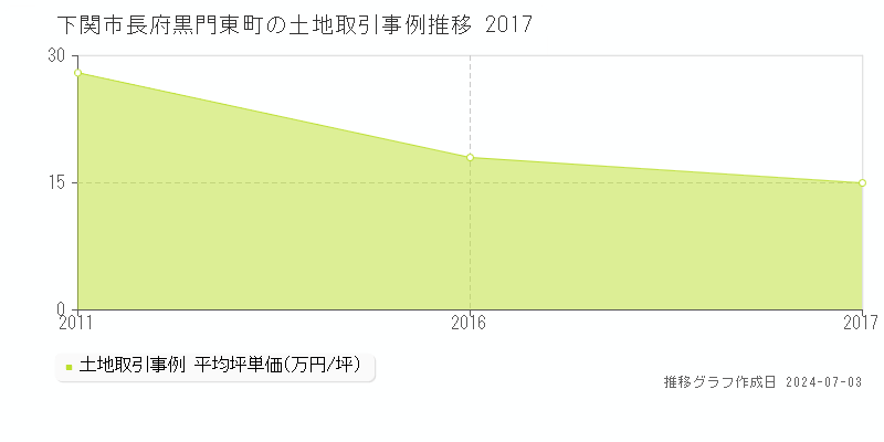 下関市長府黒門東町の土地取引事例推移グラフ 
