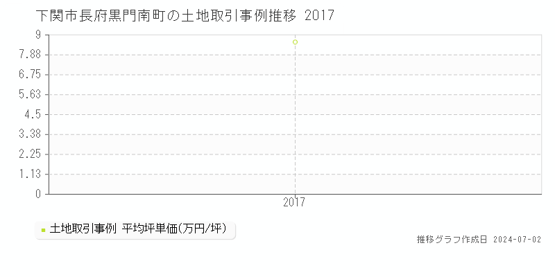下関市長府黒門南町の土地取引事例推移グラフ 