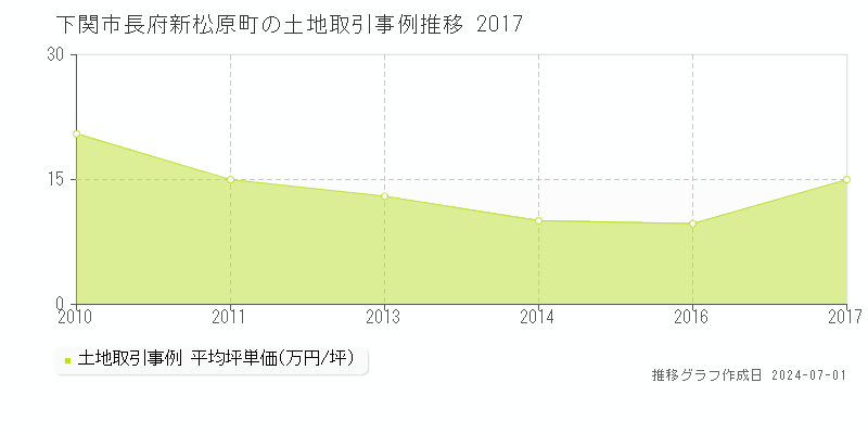 下関市長府新松原町の土地取引事例推移グラフ 