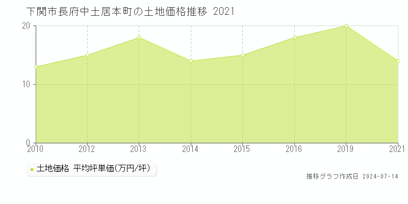 下関市長府中土居本町の土地取引事例推移グラフ 