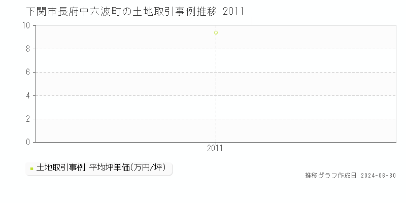 下関市長府中六波町の土地取引事例推移グラフ 