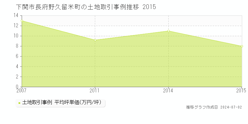 下関市長府野久留米町の土地取引事例推移グラフ 