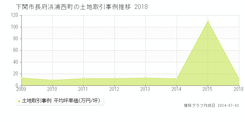 下関市長府浜浦西町の土地取引事例推移グラフ 