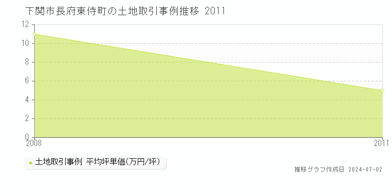 下関市長府東侍町の土地取引事例推移グラフ 