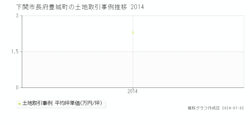 下関市長府豊城町の土地取引事例推移グラフ 