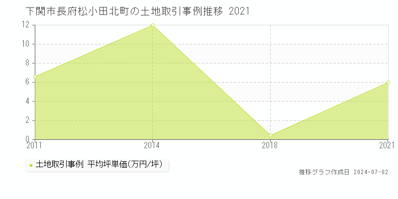 下関市長府松小田北町の土地取引事例推移グラフ 