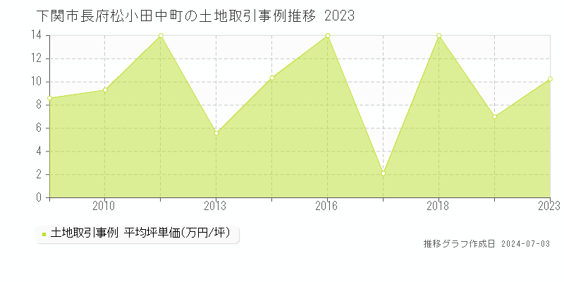 下関市長府松小田中町の土地取引事例推移グラフ 