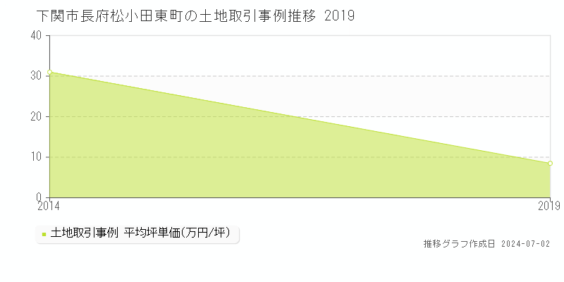 下関市長府松小田東町の土地取引事例推移グラフ 
