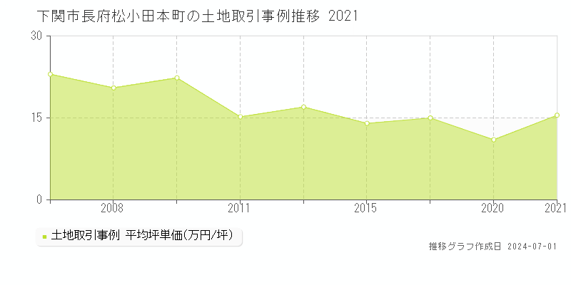 下関市長府松小田本町の土地取引事例推移グラフ 