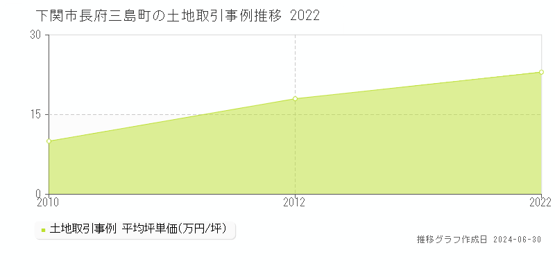 下関市長府三島町の土地取引事例推移グラフ 