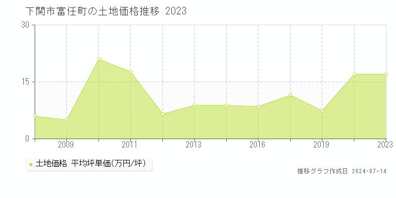下関市富任町の土地取引事例推移グラフ 
