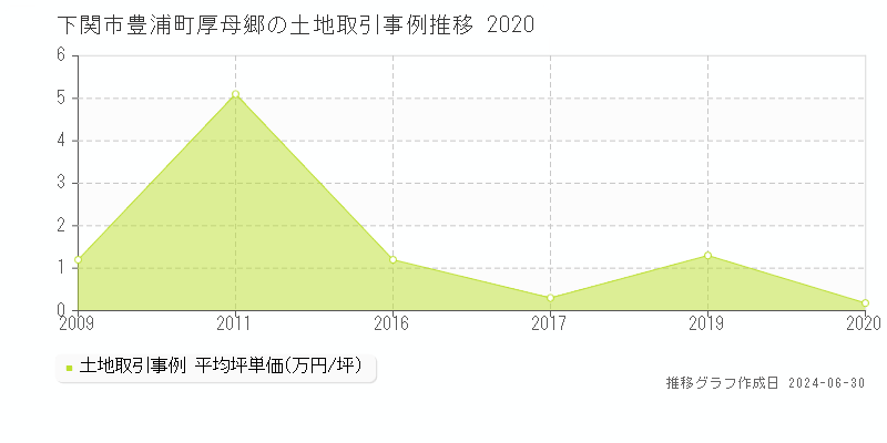下関市豊浦町厚母郷の土地取引事例推移グラフ 