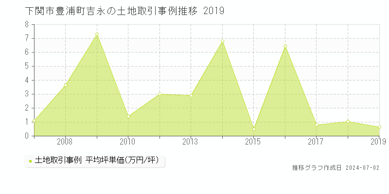 下関市豊浦町吉永の土地取引事例推移グラフ 