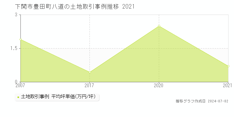 下関市豊田町八道の土地取引事例推移グラフ 